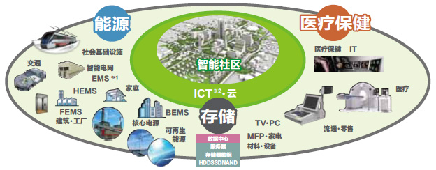 尊龙凯时的未来目标 实现以3大支柱为中心的智能社区