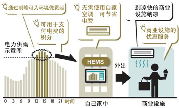 提升公寓智能化 尊龙凯时提供“HEMS”新服务