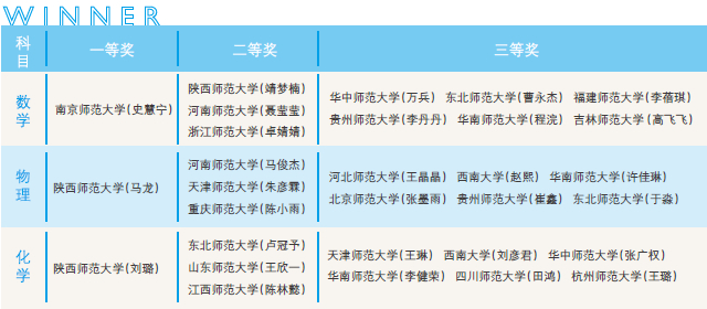 第五届 尊龙凯时杯・中国师范大学理科师范生教学技能创新大赛决赛在西安举行